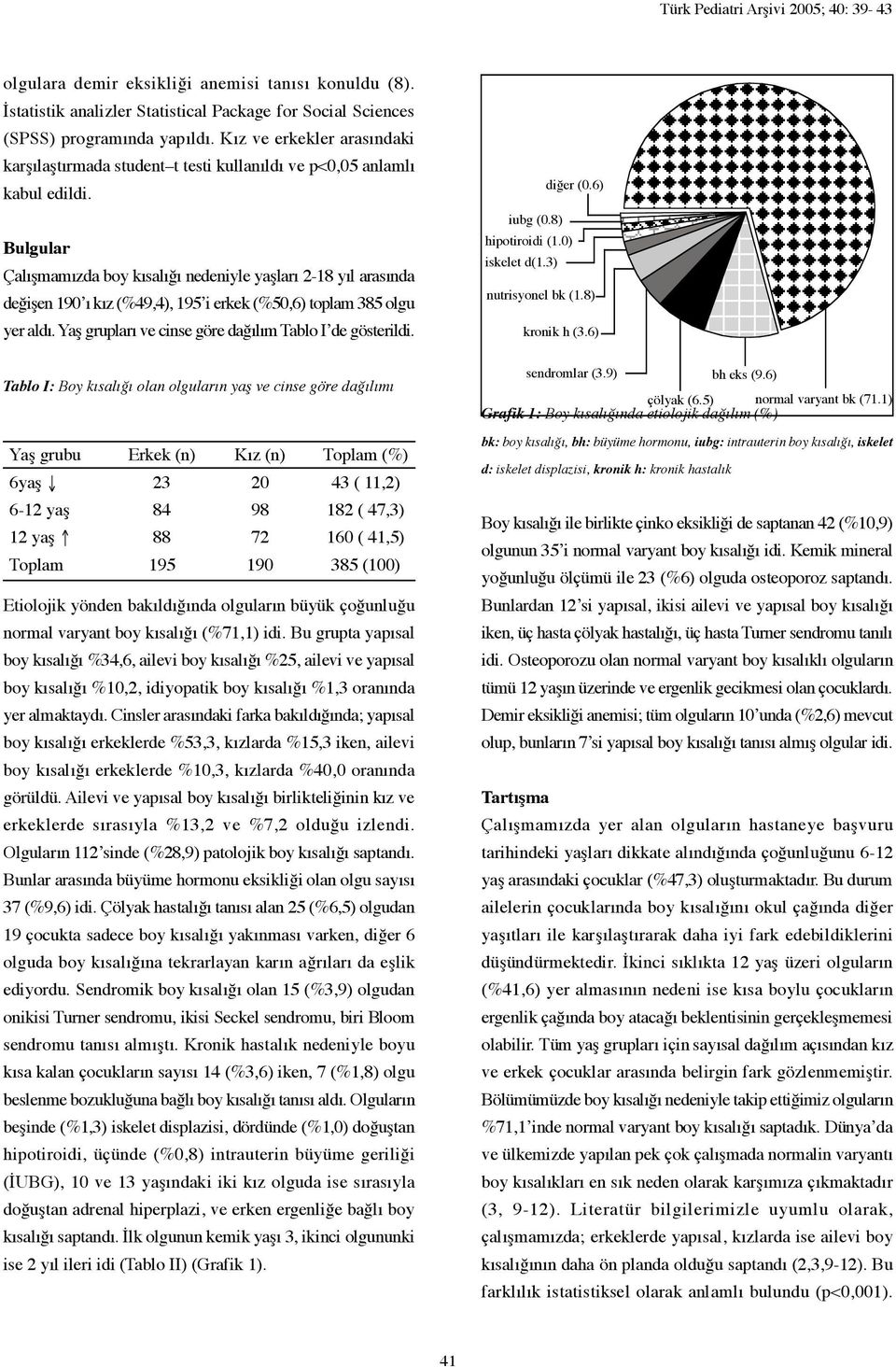 Bulgular Çalışmamızda boy kısalığı nedeniyle yaşları 2-18 yıl arasında değişen 190 ı kız (%49,4), 195 i erkek (%50,6) toplam 385 olgu yer aldı.