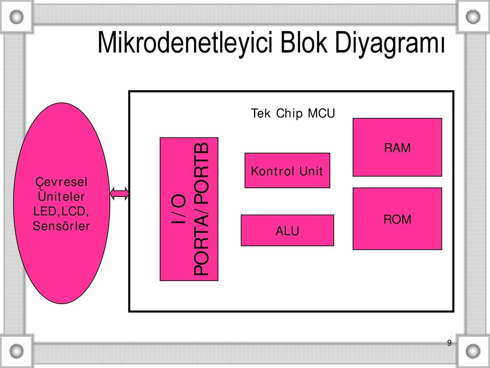 Çevresel Üniteler LED,LCD,