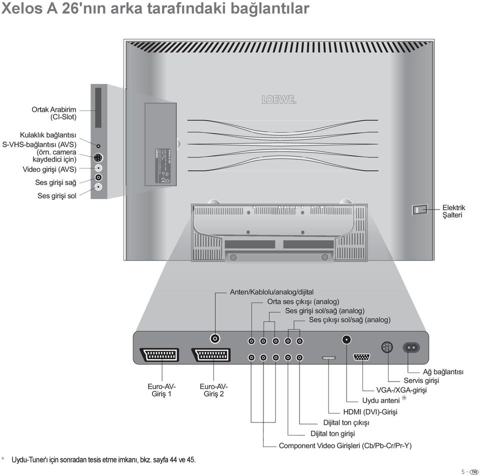 Ses girişi sol/sağ (analog) Ses çıkışı sol/sağ (analog) Euro-AV- Giriş 1 Uydu-Tuner'ı için sonradan tesis etme imkanı, bkz. sayfa 44 ve 45.