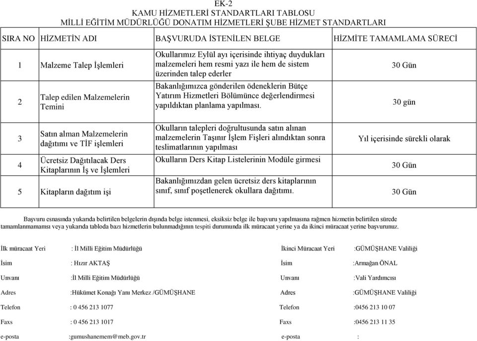 ayı içerisinde ihtiyaç duydukları malzemeleri hem resmi yazı ile hem de sistem üzerinden talep ederler Bakanlığımızca gönderilen ödeneklerin Bütçe Yatırım Hizmetleri Bölümünce değerlendirmesi