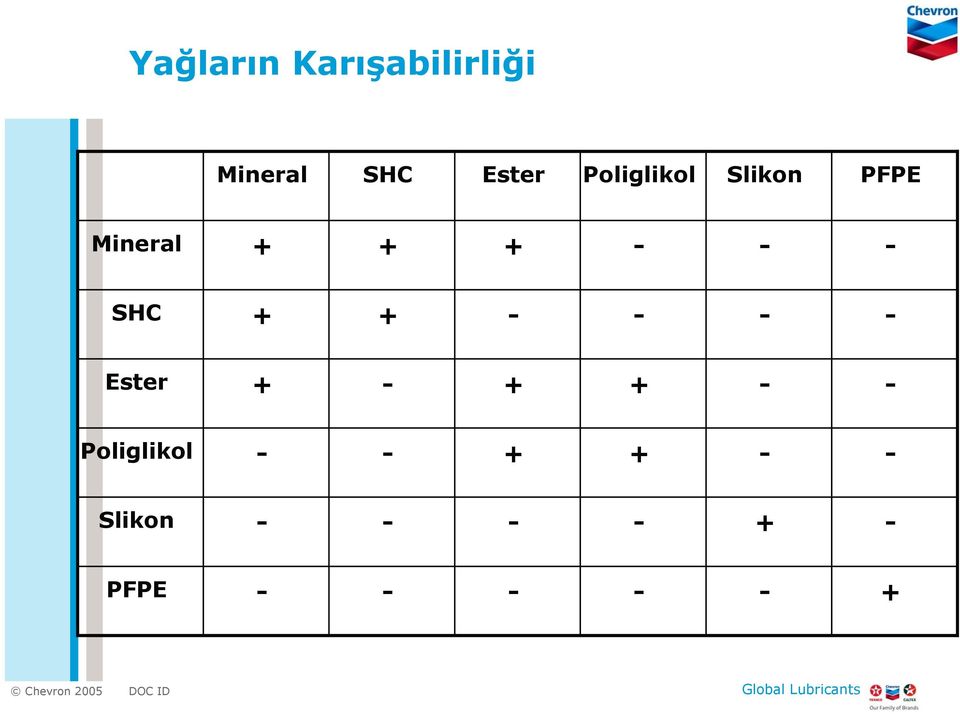 Mineral + + + SHC + + Ester + +