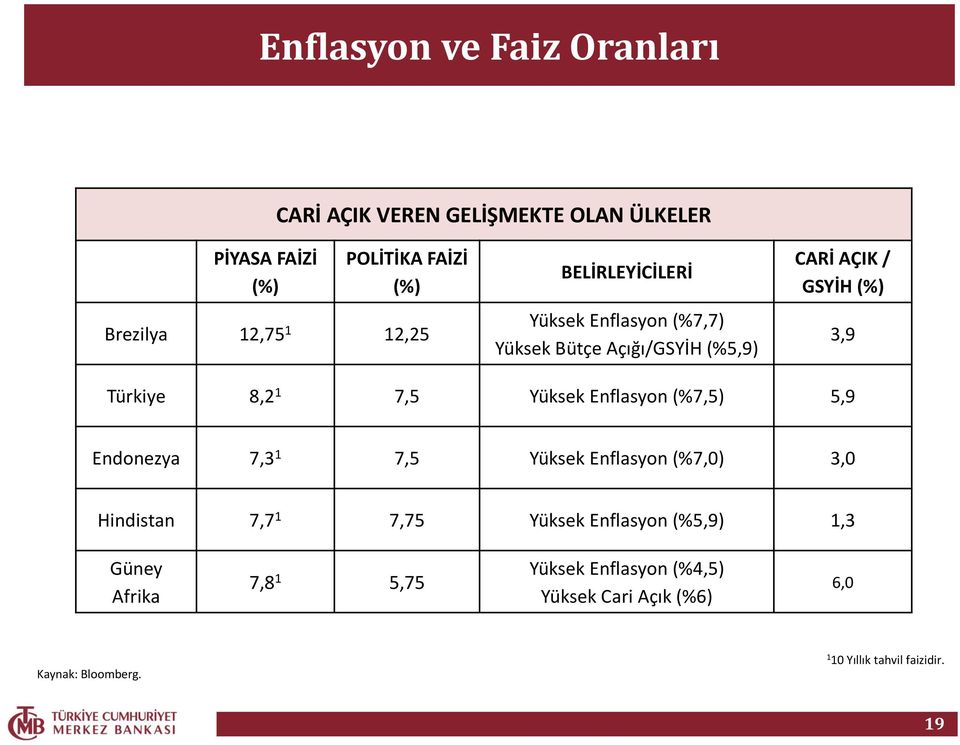 Yüksek Enflasyon (%7,5) 5,9 Endonezya 7,3 1 7,5 Yüksek Enflasyon (%7,) 3, Hindistan 7,7 1 7,75 Yüksek Enflasyon (%5,9)