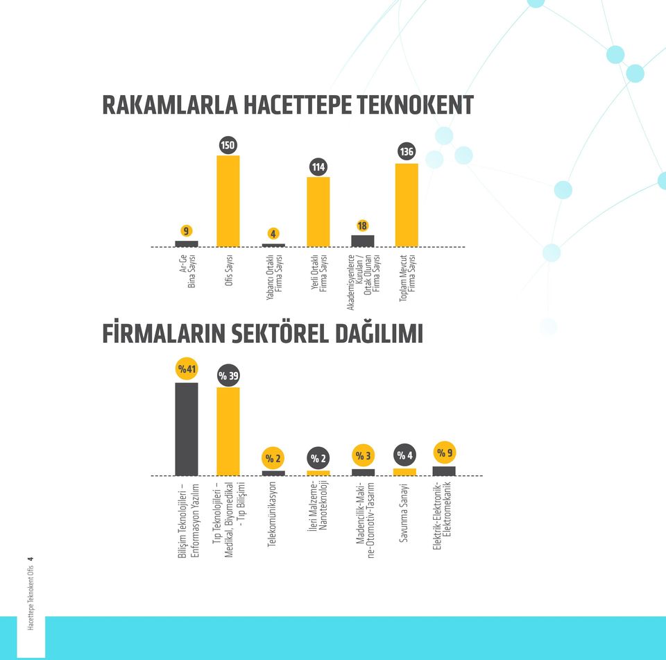 %41 % 39 % 2 % 2 % 3 % 4 % 9 Bilişim Teknolojileri Enformasyon Yazılım Tıp Teknolojileri Medikal, Biyomedikal - Tıp Bilişimi