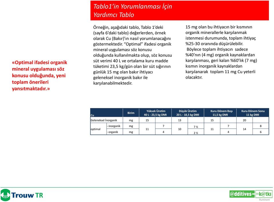 Optimal ifadesi organik mineral uygulaması söz konusu olduğunda kullanılmakta olup, söz konusu süt verimi 40 L ve ortalama kuru madde tüketimi 23,5 kg/gün olan bir süt sığırının günlük 15 mg olan