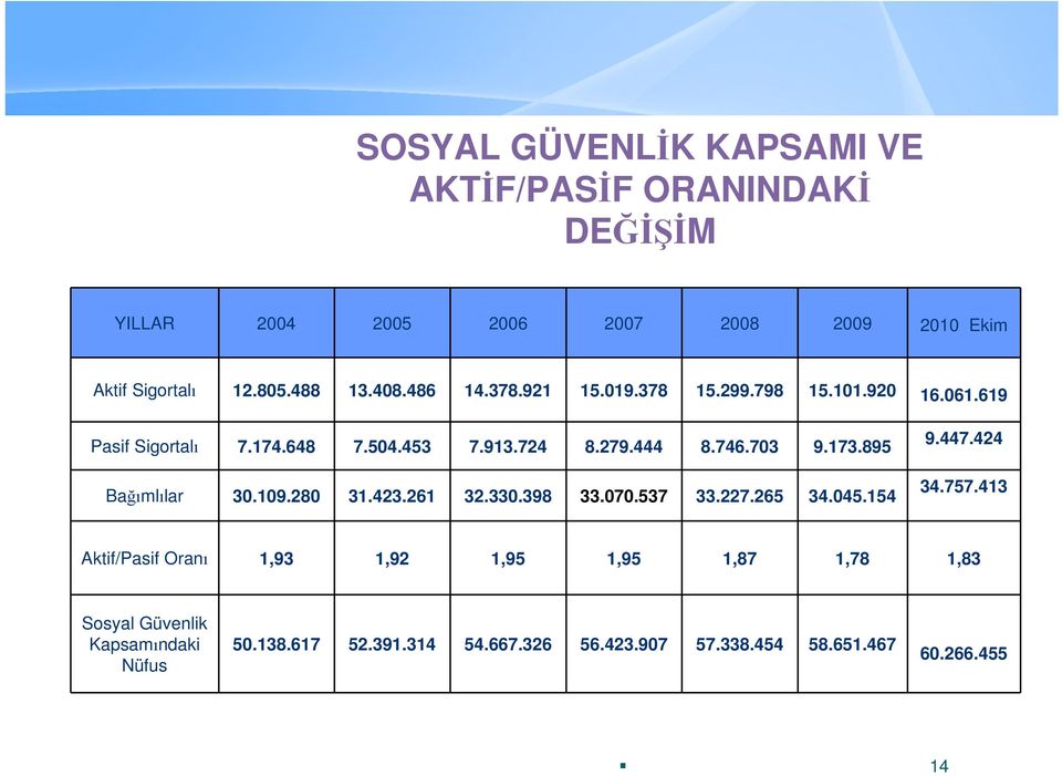 895 Bağımlılar 30.109.280 31.423.261 32.330.398 33.070.537 33.227.265 34.045.154 9.447.424 34.757.