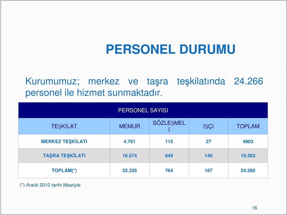 PERSONEL SAYISI TEŞKİLAT MEMUR SÖZLEŞMEL İ İŞÇİ TOPLAM MERKEZ TEŞKİLATI