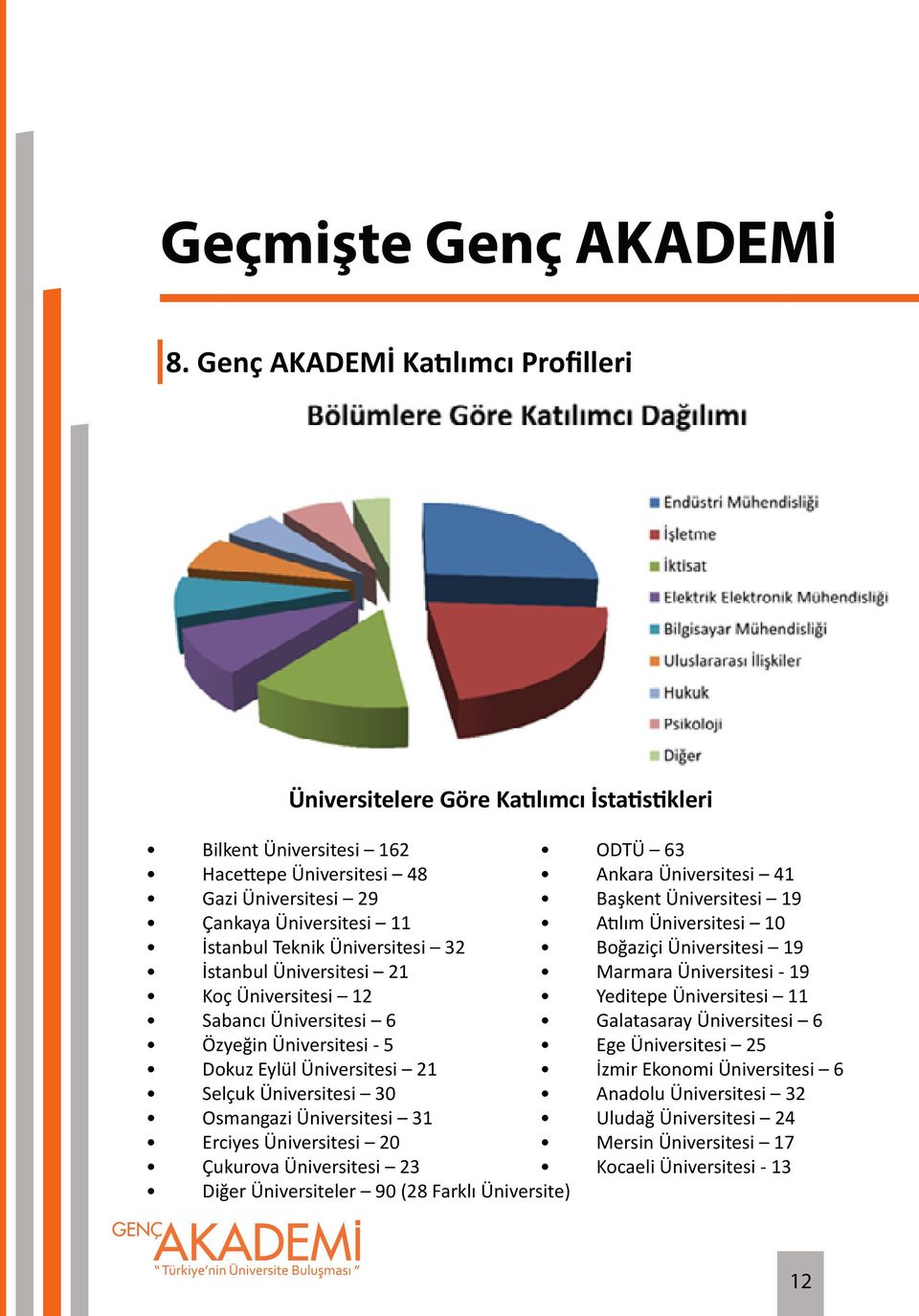 Üniversitesi 19 Çankaya Üniversitesi 11 Atılım Üniversitesi 10 İstanbul Teknik Üniversitesi 32 Boğaziçi Üniversitesi 19 İstanbul Üniversitesi 21 Marmara Üniversitesi - 19 Koç Üniversitesi 12 Yeditepe