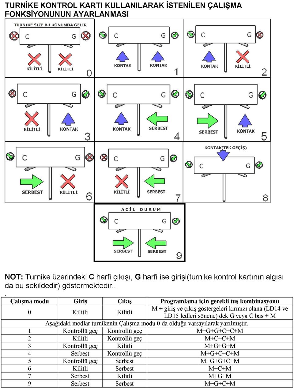 .. Çalışma modu Giriş Çıkış Programlama için gerekli tuş kombinasyonu 0 Kilitli Kilitli M + giriş ve çıkış göstergeleri kırmızı olana (LD14 ve LD15 ledleri sönene) dek G veya C