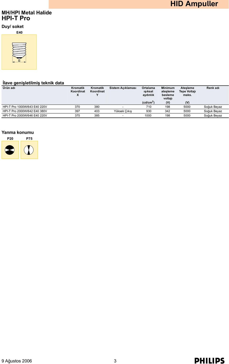 Renk adı (cd/cm 2 ) (V) (V) HPI-T Pro 1000W/643 E40 220V 370 3-710 198 5000 Soğuk Beyaz HPI-T Pro 2000W/642 E40