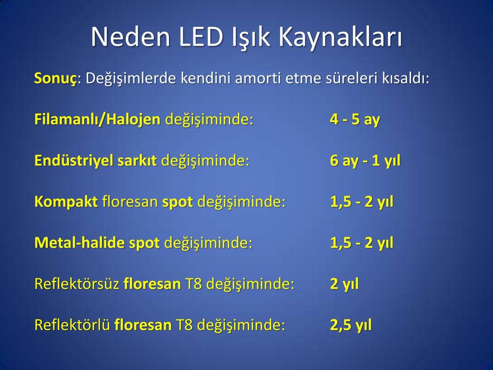 değişiminde: Metal-halide spot değişiminde: Reflektörsüz floresan T8 değişiminde: