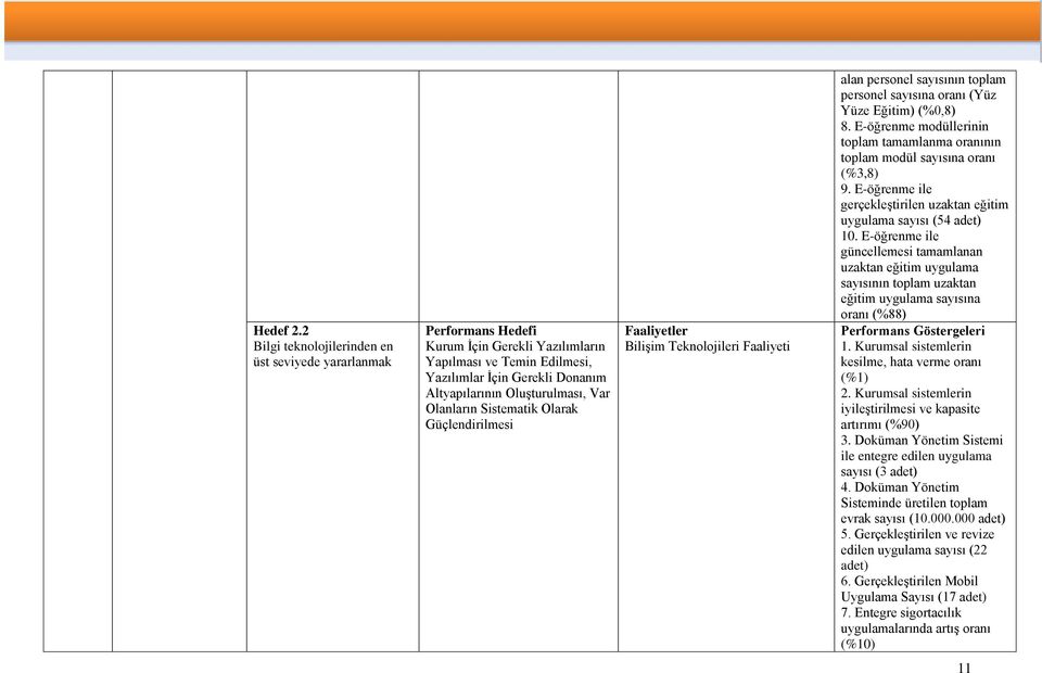 Olanların Sistematik Olarak Güçlendirilmesi Faaliyetler Bilişim Teknolojileri Faaliyeti alan personel sayısının toplam personel sayısına oranı (Yüz Yüze Eğitim) (%0,8) 8.