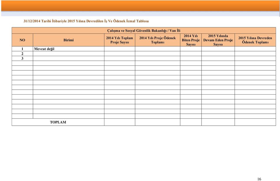 Yılı Toplam Proje Sayısı 2014 Yılı Proje Ödenek Toplamı 2014 Yılı Biten Proje