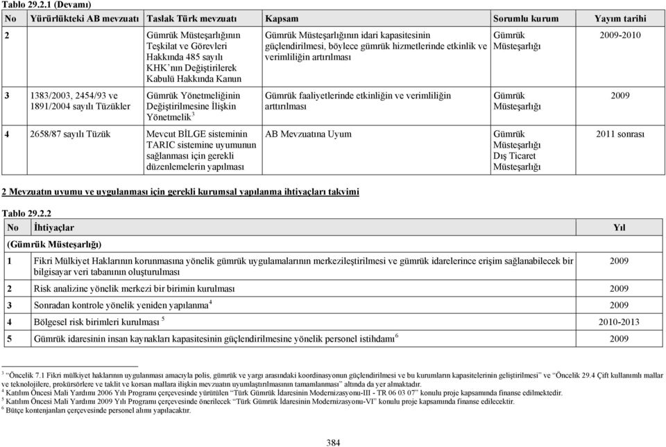 Yönetmelik 3 4 2658/87 sayılı Tüzük Mevcut BİLGE sisteminin TARIC sistemine uyumunun sağlanması için gerekli düzenlemelerin yapılması nın idari kapasitesinin güçlendirilmesi, böylece gümrük