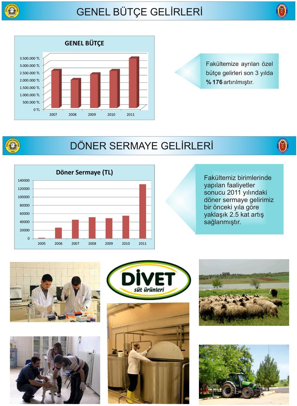 000 TL 0 TL 2007 2008 2009 2010 2011 DÖNER SERMAYE GELİRLERİ Döner Sermaye (TL) Fakültemiz birimlerinde yapılan faaliyetler