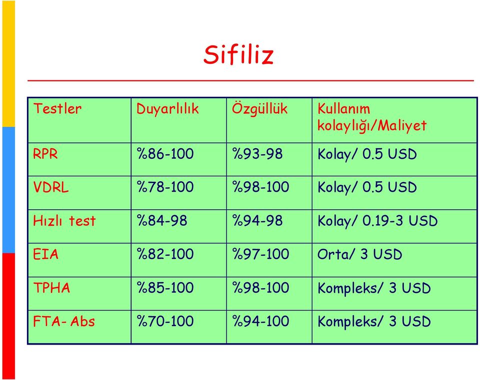 5 USD Hızlı test %84-98 %94-98 Kolay/ 0.