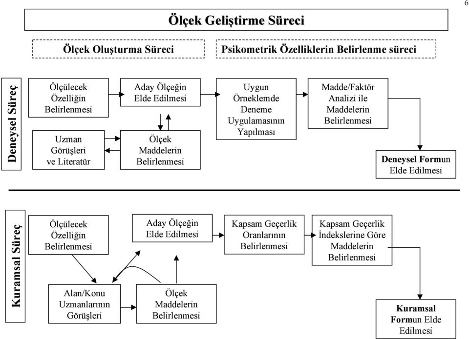 leri ve Literatür Aday Ölçein Elde Edilmesi Ölçek Uygun Örneklemde Deneme Uygulamas"n"n Yap"lmas" Madde/Faktör Analizi