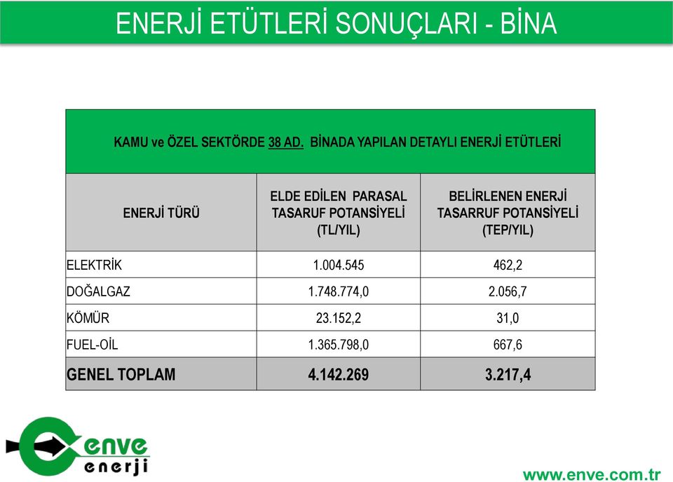 POTANSİYELİ (TL/YIL) BELİRLENEN ENERJİ TASARRUF POTANSİYELİ (TEP/YIL) ELEKTRİK 1.004.