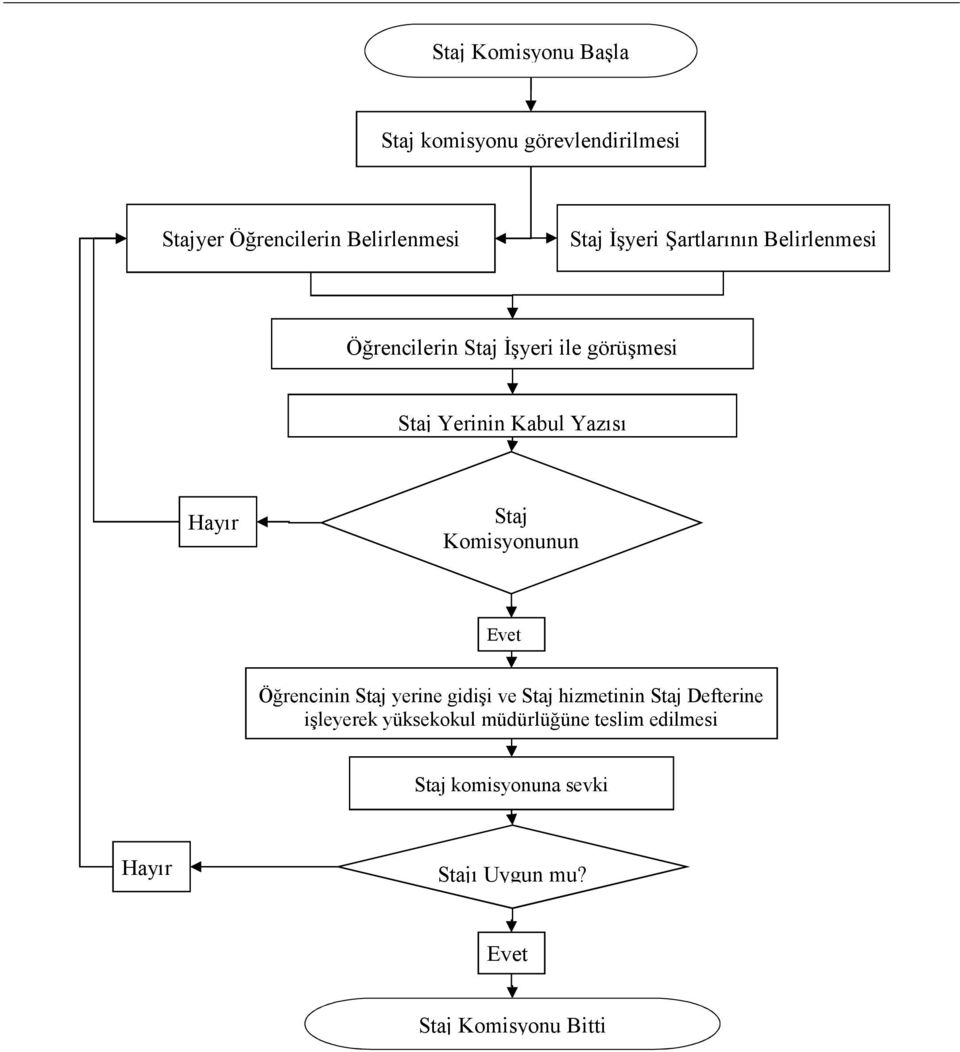 Komisyonunun Evet Öğrencinin Staj yerine gidişi ve Staj hizmetinin Staj Defterine işleyerek