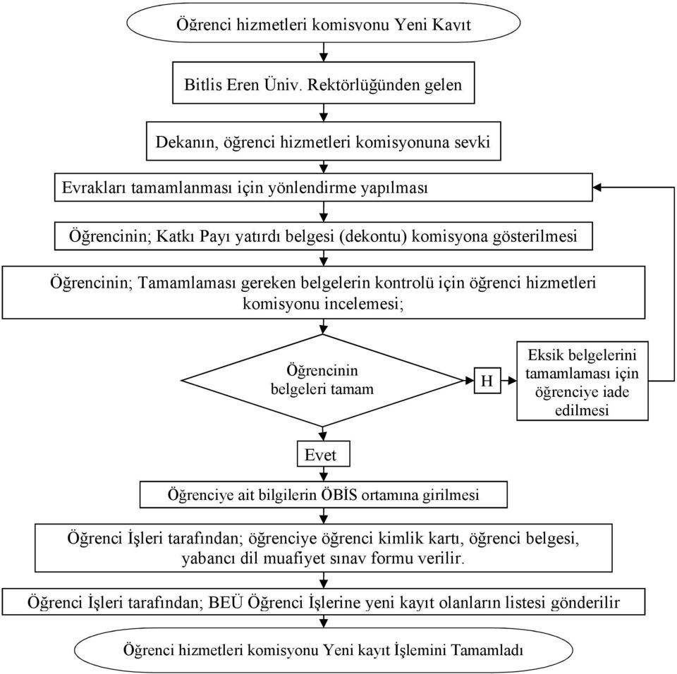 gösterilmesi Öğrencinin; Tamamlaması gereken belgelerin kontrolü için öğrenci hizmetleri komisyonu incelemesi; Öğrencinin belgeleri tamam mı?