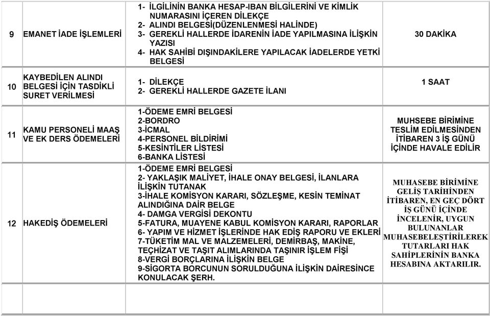 ÖDEMELERİ 12 HAKEDİŞ ÖDEMELERİ 1-ÖDEME EMRİ 2-BORDRO 3-İCMAL 4-PERSONEL BİLDİRİMİ 5-KESİNTİLER LİSTESİ 6-BANKA LİSTESİ MUHSEBE BİRİMİNE TESLİM EDİLMESİNDEN İTİBAREN 3 İŞ GÜNÜ İÇİNDE HAVALE EDİLİR