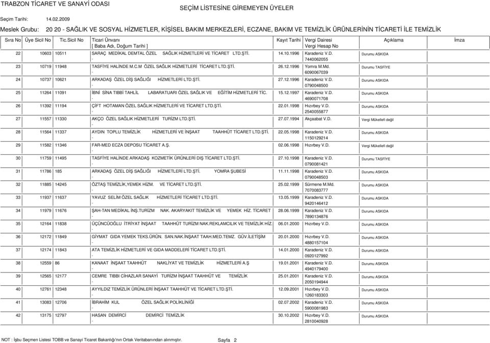 6090067039 24 10737 10621 ARKADAŞ ÖZEL DİŞ SAĞLIĞI HİZMETLERİ LTD.ŞTİ. 27.12.1996 Karadeniz V.D. 0790048500 25 11264 11091 İBNİ SİNA TIBBİ TAHLİL LABARATUARI ÖZEL SAĞLIK VE EĞİTİM HİZMETLERİ TİC. 15.