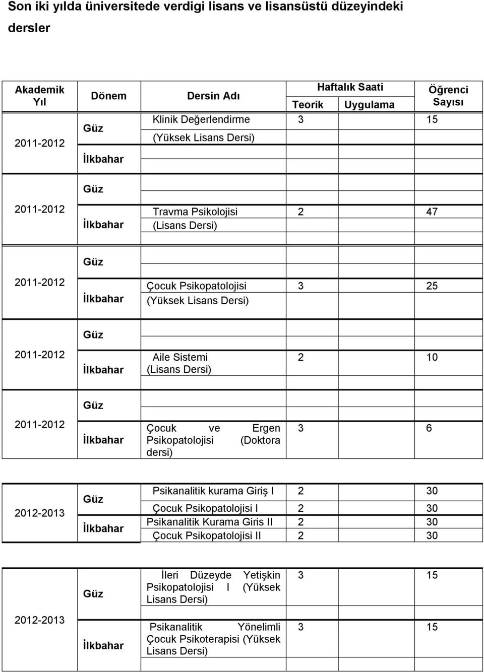 Çocuk ve Ergen Psikopatolojisi (Doktora dersi) 3 6 2012-2013 Psikanalitik kurama Giriş I 2 30 Çocuk Psikopatolojisi I 2 30 Psikanalitik Kurama Giris II 2 30 Çocuk