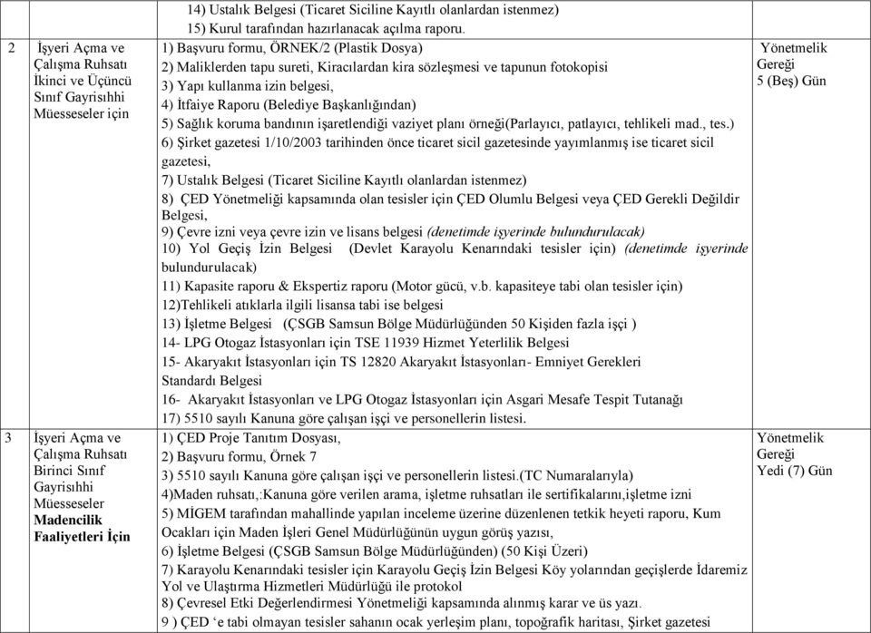 1) Başvuru formu, ÖRNEK/2 (Plastik Dosya) 2) Maliklerden tapu sureti, Kiracılardan kira sözleşmesi ve tapunun fotokopisi 3) Yapı kullanma izin belgesi, 4) İtfaiye Raporu (Belediye Başkanlığından) 5)