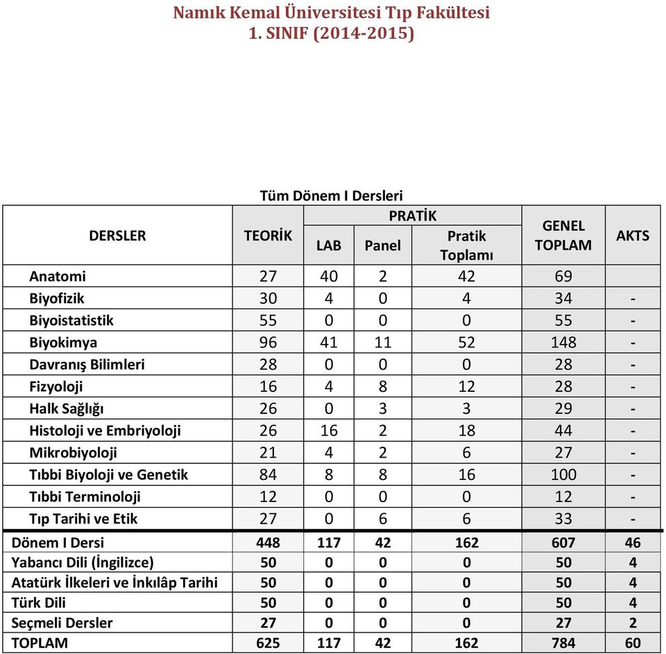 Mikrobiyoloji 21 4 2 6 27 - Tıbbi Biyoloji ve Genetik 84 8 8 16 100 - Tıbbi Terminoloji 12 0 0 0 12 - Tıp Tarihi ve Etik 27 0 6 6 33 - Dönem I Dersi 448 117 42 162