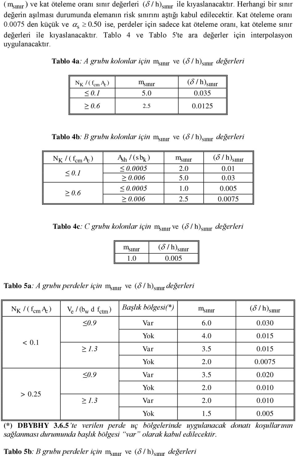Tablo 4a: A grubu kolonlar için m sınır ve ( / h) sınır değerleri NK / ( fcm A c ) m sınır ( / h) sınır 0.1 5.0 0.035 0.