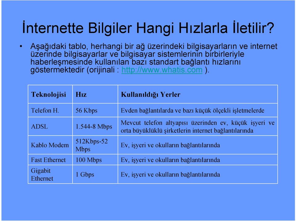 bağlantı hızlarını göstermektedir (orijinali : http://www.whatis.com ). Teknolojisi Telefon H. ADSL Kablo Modem Fast Ethernet Gigabit Ethernet Hız 56 Kbps 1.