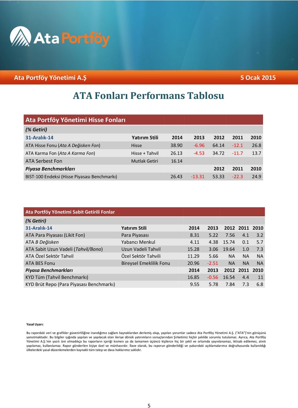 31 53.33-22.3 24.9 Ata Portföy Yönetimi Sabit Getirili Fonlar (% Getiri) 31-Aralık-14 Yatırım Stili 2014 2013 2012 2011 2010 ATA Para Piyasası (Likit Fon) Para Piyasası 8.31 5.22 7.56 4.1 3.