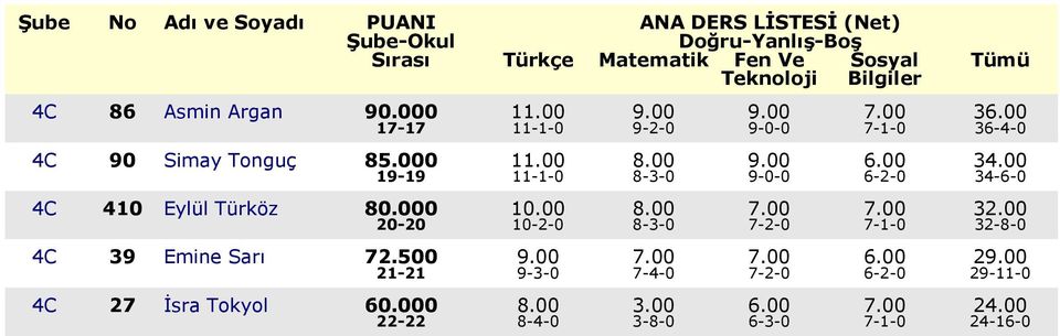 00 19-19 11-1-0 8-3-0 9-0-0 6-2-0 34-6-0 4C 410 Eylül Türköz 80.000 10.00 8.00 7.00 7.00 32.