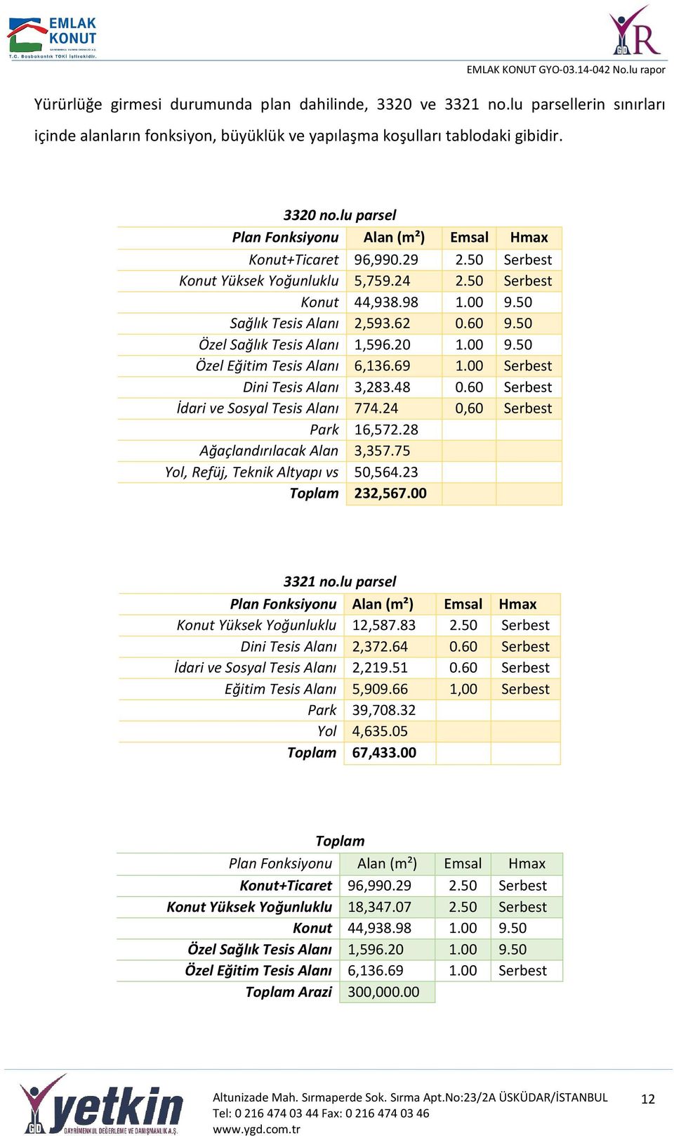 50 Özel Sağlık Tesis Alanı 1,596.20 1.00 9.50 Özel Eğitim Tesis Alanı 6,136.69 1.00 Serbest Dini Tesis Alanı 3,283.48 0.60 Serbest İdari ve Sosyal Tesis Alanı 774.24 0,60 Serbest Park 16,572.