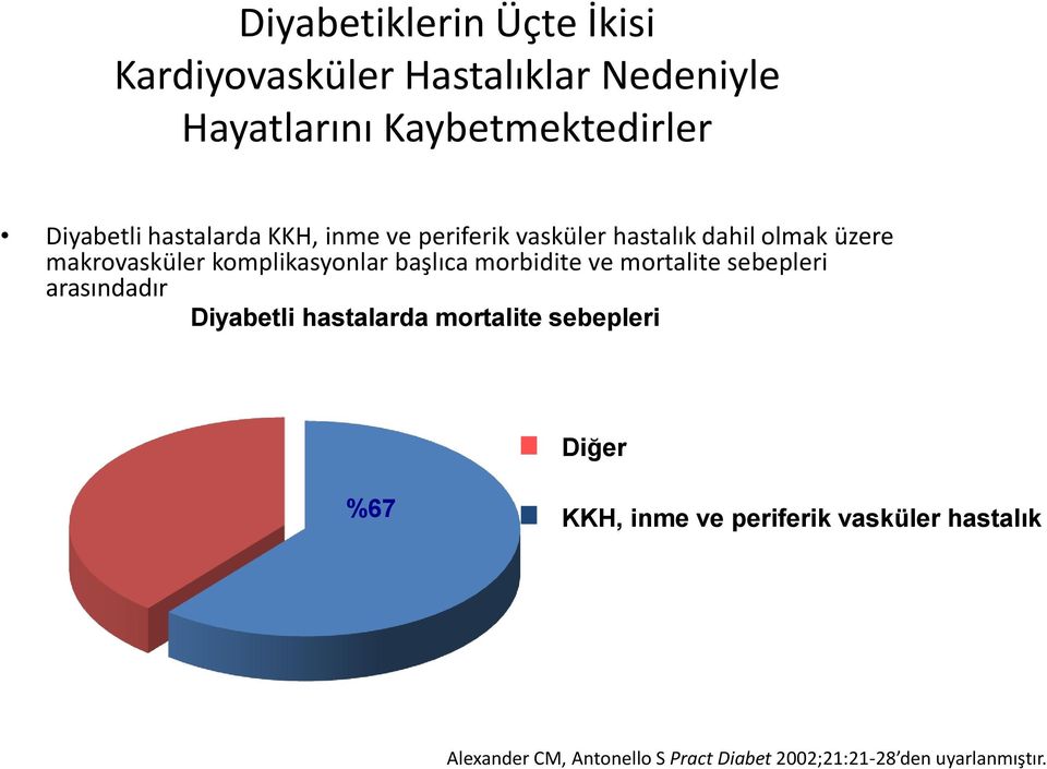 başlıca morbidite ve mortalite sebepleri arasındadır Diyabetli hastalarda mortalite sebepleri Diğer %67