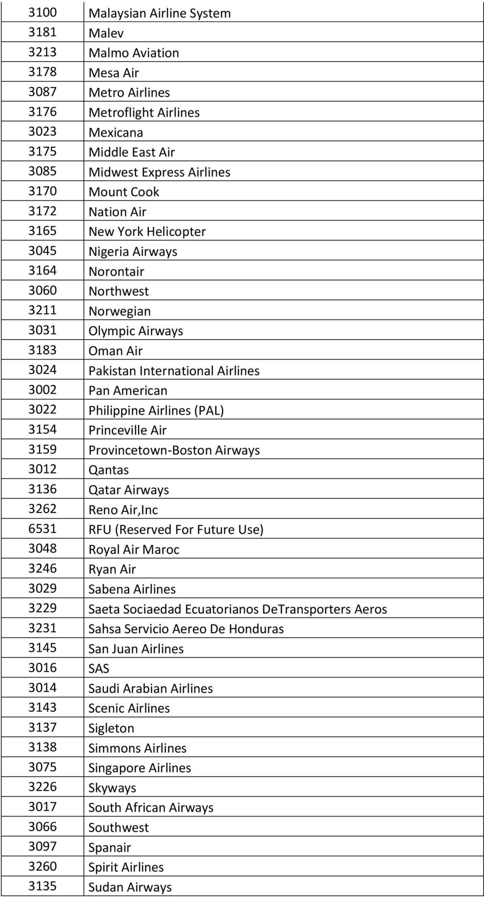 American 3022 Philippine Airlines (PAL) 3154 Princeville Air 3159 Provincetown-Boston Airways 3012 Qantas 3136 Qatar Airways 3262 Reno Air,Inc 6531 RFU (Reserved For Future Use) 3048 Royal Air Maroc