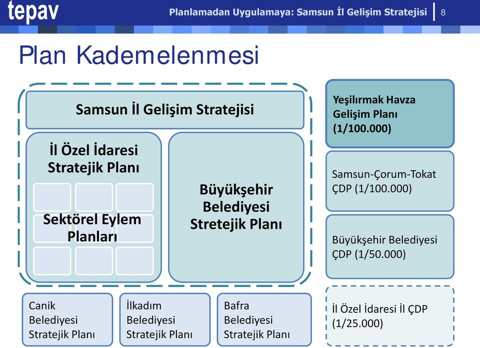 Planı (1/100.000) Samsun-Çorum-Tokat ÇDP (1/100.000) Büyükşehir Belediyesi ÇDP (1/50.
