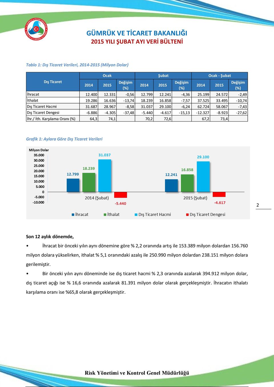 Karşılama Oranı 64,3 74,1 70,2 72,6 67,2 73,4 Şubat Ocak - Şubat Grafik 1: Aylara Göre Dış Ticaret Verileri 2 Son 12 aylık dönemde, İhracat bir önceki yılın aynı dönemine göre % 2,2 oranında artış