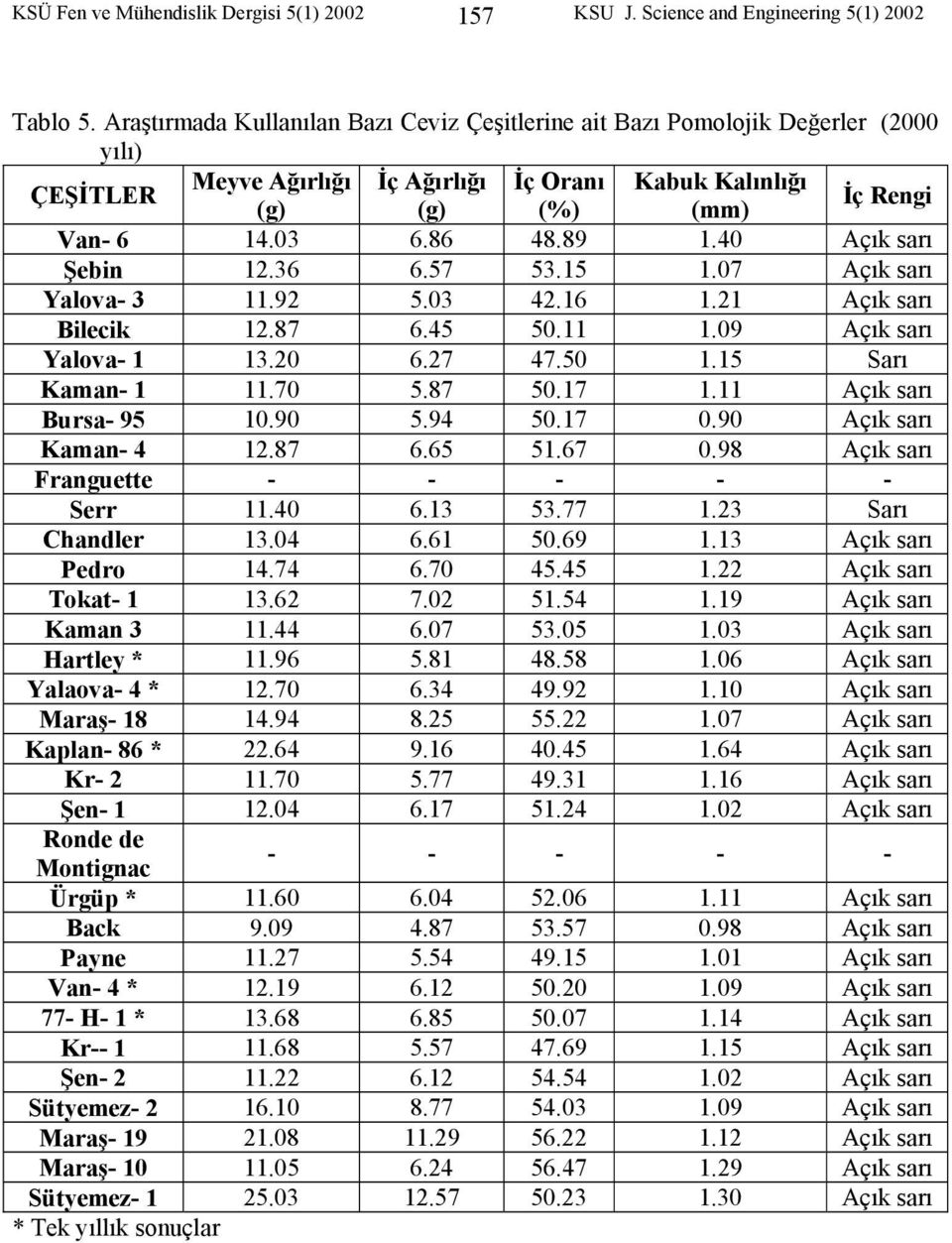 40 Açık sarı Şebin 12.36 6.57 53.15 1.07 Açık sarı Yalova- 3 11.92 5.03 42.16 1.21 Açık sarı Bilecik 12.87 6.45 50.11 1.09 Açık sarı Yalova- 1 13.20 6.27 47.50 1.15 Sarı Kaman- 1 11.70 5.87 50.17 1.