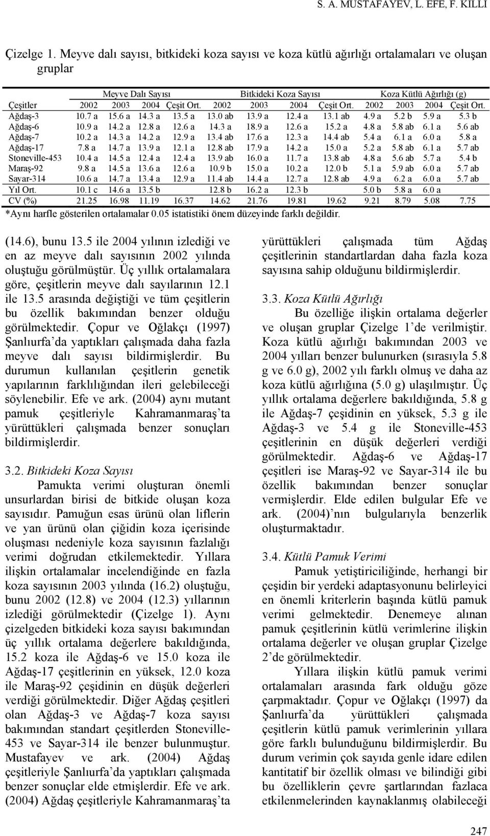 2002 2003 2004 Çeşit Ort. 2002 2003 2004 Çeşit Ort. Ağdaş-3 10.7 a 15.6 a 14.3 a 13.5 a 13.0 ab 13.9 a 12.4 a 13.1 ab 4.9 a 5.2 b 5.9 a 5.3 b Ağdaş-6 10.9 a 14.2 a 12.8 a 12.6 a 14.3 a 18.9 a 12.6 a 15.