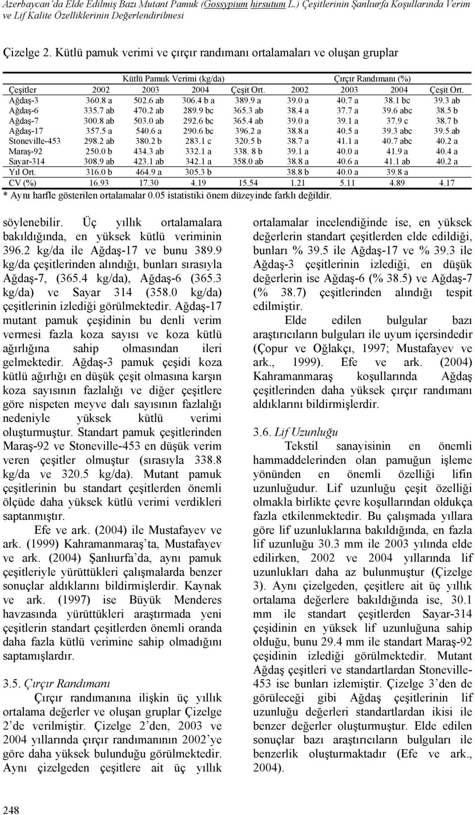 6 ab 306.4 b a 389.9 a 39.0 a 40.7 a 38.1 bc 39.3 ab Ağdaş-6 335.7 ab 470.2 ab 289.9 bc 365.3 ab 38.4 a 37.7 a 39.6 abc 38.5 b Ağdaş-7 300.8 ab 503.0 ab 292.6 bc 365.4 ab 39.0 a 39.1 a 37.9 c 38.