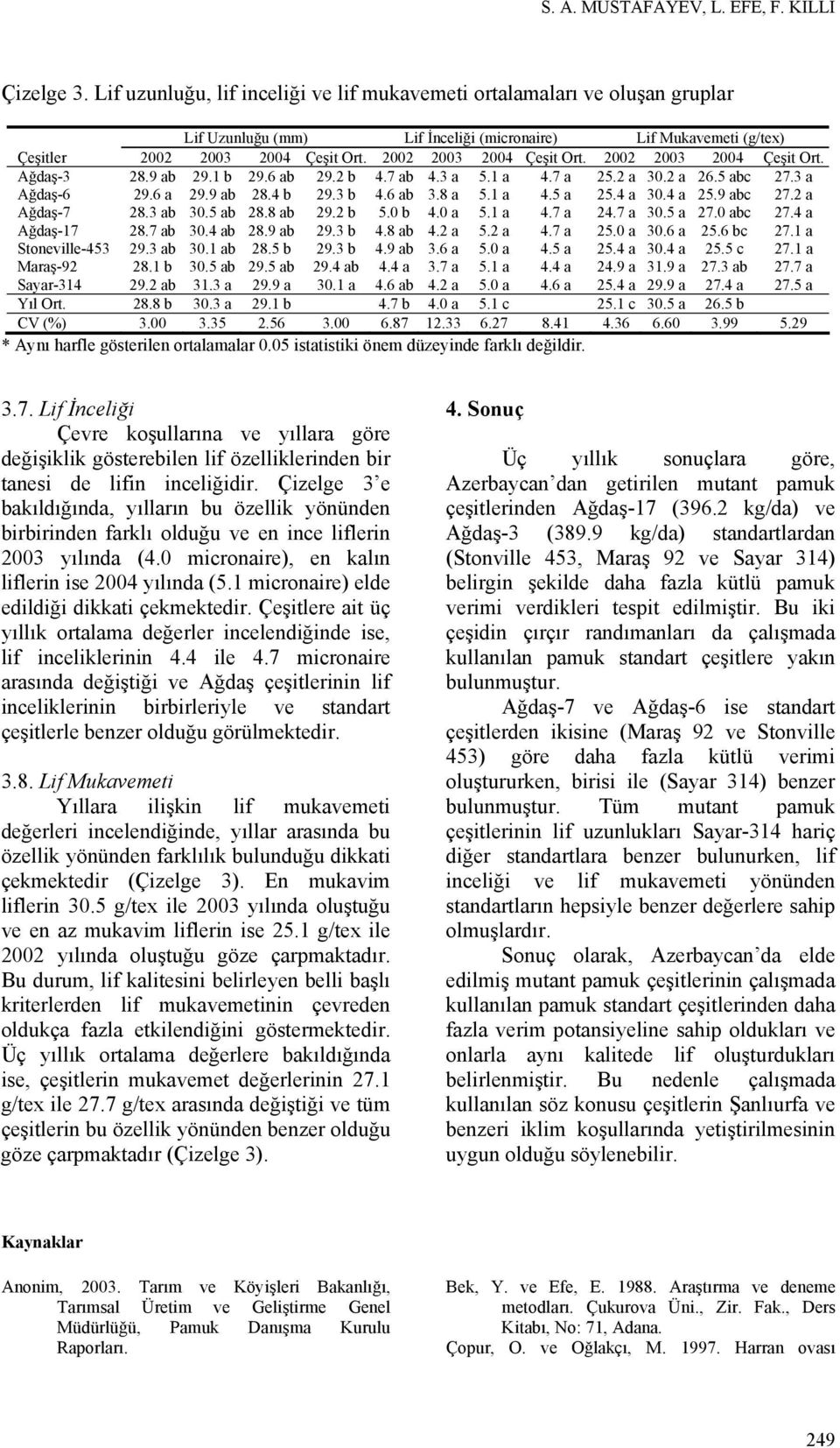 2002 2003 2004 Çeşit Ort. 2002 2003 2004 Çeşit Ort. Ağdaş-3 28.9 ab 29.1 b 29.6 ab 29.2 b 4.7 ab 4.3 a 5.1 a 4.7 a 25.2 a 30.2 a 26.5 abc 27.3 a Ağdaş-6 29.6 a 29.9 ab 28.4 b 29.3 b 4.6 ab 3.8 a 5.