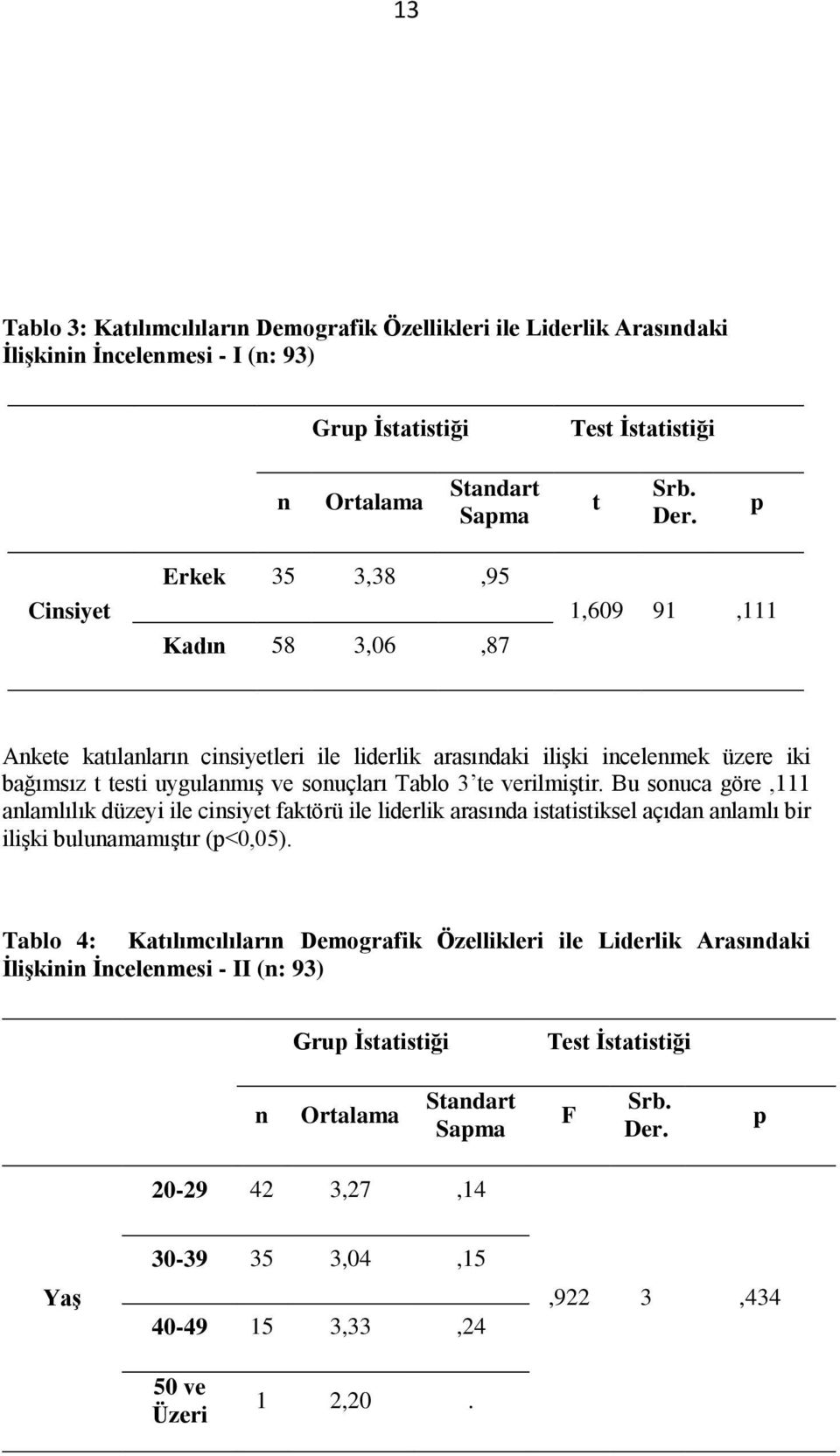 verilmiştir. Bu sonuca göre,111 anlamlılık düzeyi ile cinsiyet faktörü ile liderlik arasında istatistiksel açıdan anlamlı bir ilişki bulunamamıştır (p<0,05).