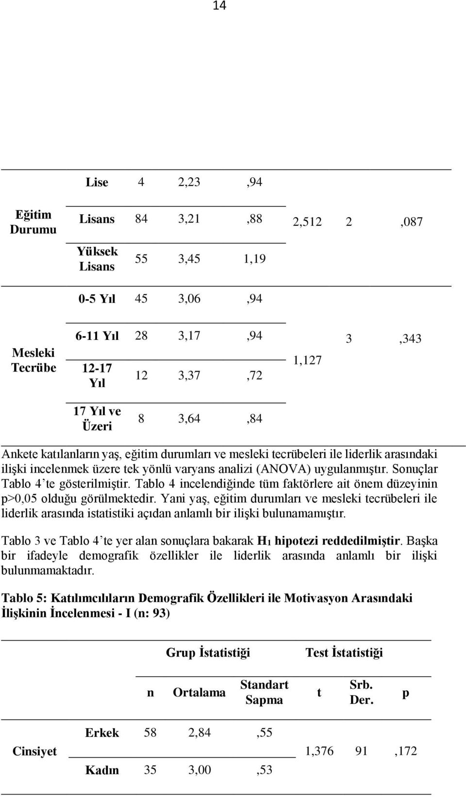 Sonuçlar Tablo 4 te gösterilmiştir. Tablo 4 incelendiğinde tüm faktörlere ait önem düzeyinin p>0,05 olduğu görülmektedir.