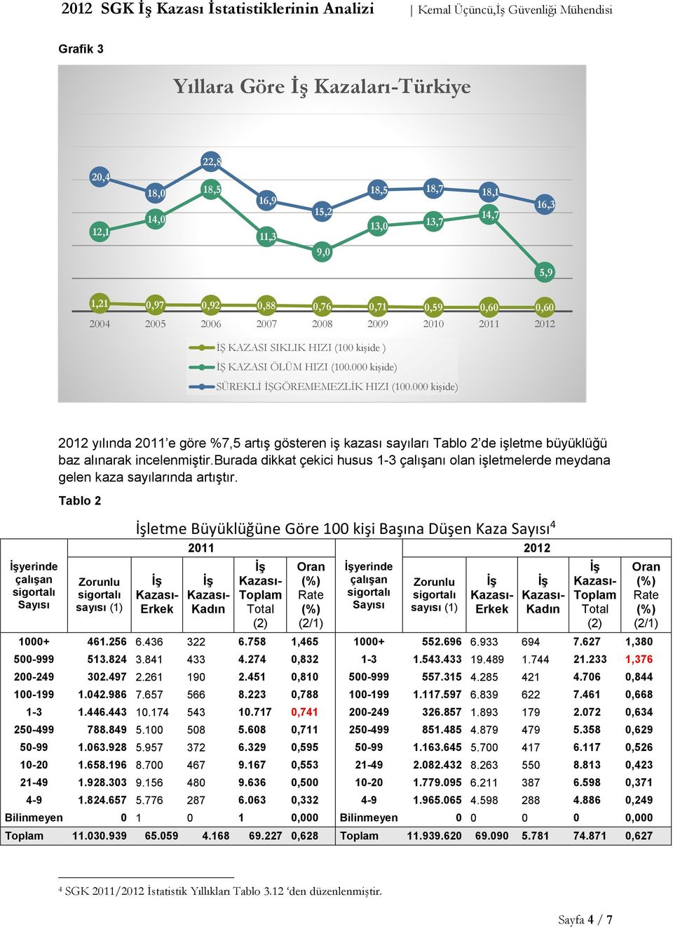 000 kişide) yerinde çalışan Sayısı 2012 yılında 2011 e göre %7,5 artış gösteren iş kazası sayıları Tablo 2 de işletme büyüklüğü baz alınarak incelenmiştir.