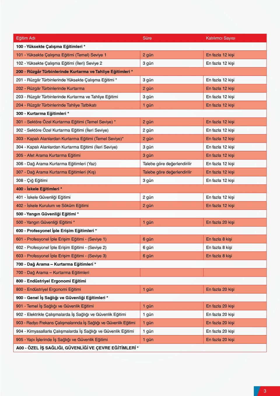 fazla 12 kişi 203 - Rüzgâr Türbinlerinde Kurtarma ve Tahliye Eğitimi 3 gün En fazla 12 kişi 204 - Rüzgâr Türbinlerinde Tahliye Tatbikatı 1 gün En fazla 12 kişi 300 - Kurtarma Eğitimleri * 301 -