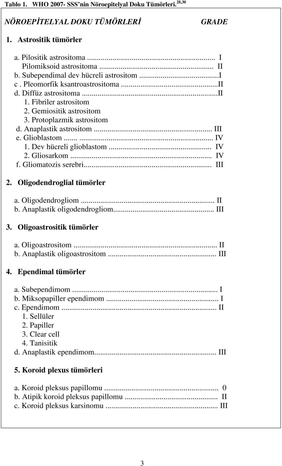 Anaplastik astrositom... III e. Glioblastom...... IV 1. Dev hücreli glioblastom... IV 2. Gliosarkom... IV f. Gliomatozis serebri... III 2. Oligodendroglial tümörler a. Oligodendrogliom... II b.