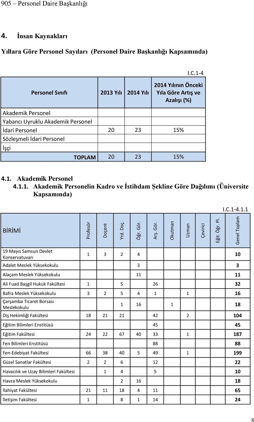 1-4 Personel Sınıfı 2013 Yılı 2014 Yılı 2014 Yılının Önceki Yıla Göre Artış ve Azalışı (%) Akademik Personel Yabancı Uyruklu Akademik Personel İdari Personel 20 23 15% Sözleşmeli İdari Personel İşçi