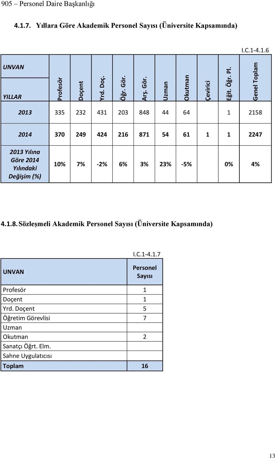 4.1.6 UNVAN YILLAR 2013 335 232 431 203 848 44 64 1 2158 2014 370 249 424 216 871 54 61 1 1 2247 2013 Yılına Göre 2014 Yılındaki Değişim (%) 10% 7%