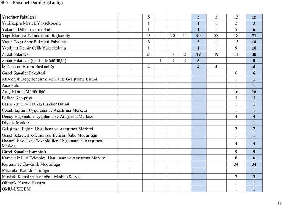 Sanatlar Fakültesi 6 6 Akademik Değerlendirme ve Kalite Geliştirme Birimi 1 1 Anaokulu 1 1 Araç İşletme Müdürlüğü 16 16 Ballıca Kampüsü 3 3 Basın Yayın ve Halkla İlişkiler Birimi 1 1 Çocuk Eğitimi