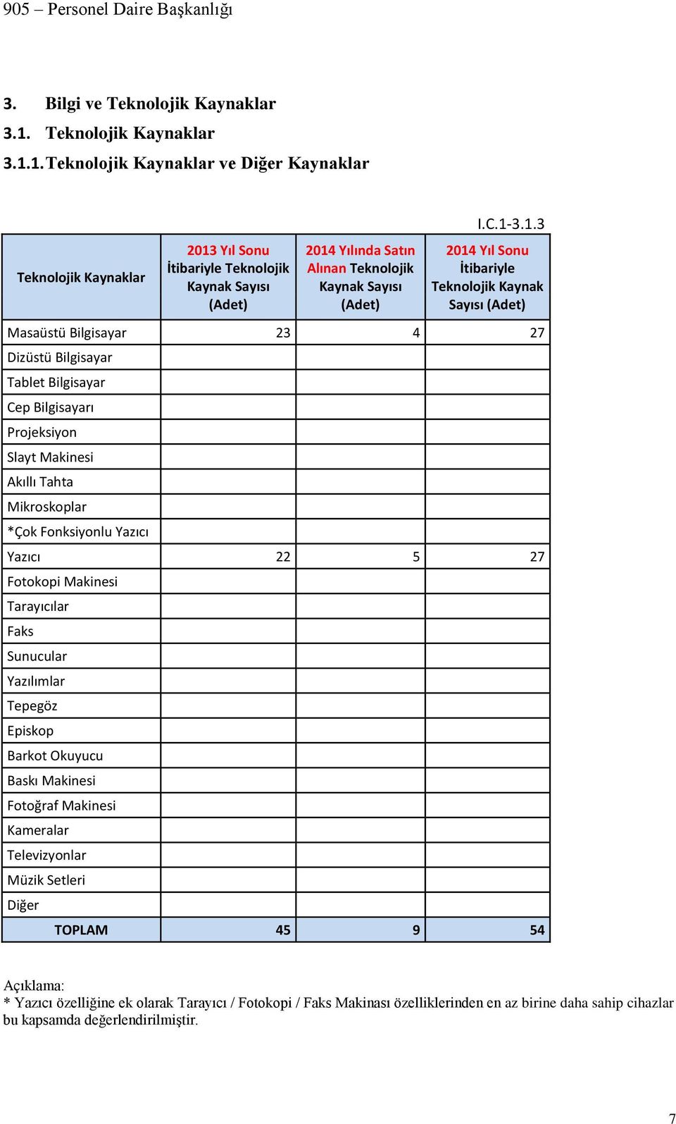 1. Teknolojik Kaynaklar ve Diğer Kaynaklar Teknolojik Kaynaklar 2013 Yıl Sonu İtibariyle Teknolojik Kaynak Sayısı (Adet) 2014 Yılında Satın Alınan Teknolojik Kaynak Sayısı (Adet) I.C.1-3.1.3 2014 Yıl